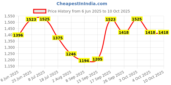 flipkart.com kingsway PVC Tray Mat For Universal For Car kingsway Price History Graph from 6 Jun 2025 to 10 Oct 2025