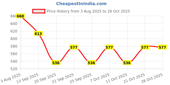 flipkart.com dhvsam PVC Trivet Mat, Hot Pads, Heat Resistant Coasters, Tableware Insulation Pad Potholders,Cups Pad,Placemat, Non-Slip Mat, Flexible,Random Color and Pattern Small & Big (Pack of 6) Square, Round Trivet dhvsam Price History Graph from 3 Aug 2025 to 26 Oct 2025