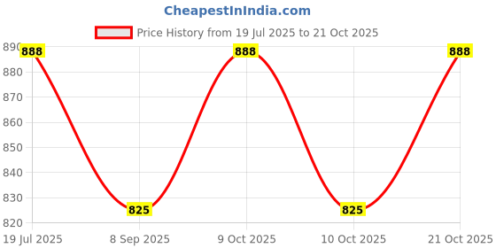 flipkart.com ishan sports PVC Tube Built Agility Hurdles for Kids Field Training 12-Inches PVC Speed Hurdles ishan sports Price History Graph from 19 Jul 2025 to 21 Oct 2025