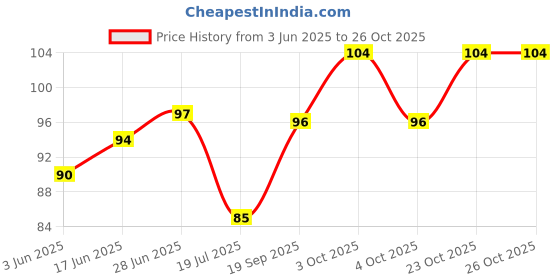 flipkart.com droptech Pvc two way faucets two way taps for bathroom Water Tap Two Way Faucet Mixer Faucet droptech Price History Graph from 3 Jun 2025 to 26 Oct 2025