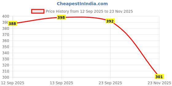 flipkart.com black eagle pvc volleyball Volleyball - Size: 3 black eagle Price History Graph from 12 Sep 2025 to 23 Nov 2025