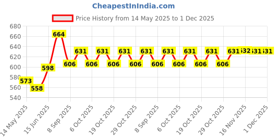 flipkart.com heart home PVC Waterproof and Dust Proof Double Bed Mattress Protector, Non-Toxic Bed Protector, Mattresses Cover, 78"x72" Inch (Grey)-HS_38_HEARTH21753 heart home Price History Graph from 14 May 2025 to 1 Dec 2025