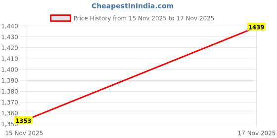 flipkart.com baptizo PVC weight with dumbbell rod and bend + straight rod with accessories Red, Black Weight Plate baptizo Price History Graph from 15 Nov 2025 to 17 Nov 2025