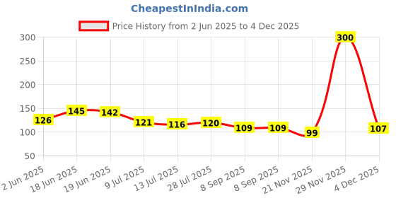flipkart.com aerowell PVC White 2 In 1 Water Tap 2 Way With Flange Pack Of 1 Bib Tap Faucet aerowell Price History Graph from 2 Jun 2025 to 4 Dec 2025