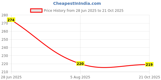 flipkart.com droptech Pvc White Cobra bib cock Taps pack10 pvc taps for bathroom standard size 1/2" - for hot & cold water bib tap Bib Tap Faucet droptech Price History Graph from 28 Jun 2025 to 21 Oct 2025