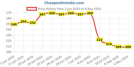 flipkart.com droptech Pvc White Cobra Yellow bib cock Taps pack10 pvc taps for bathroom standard size 1/2" - for hot & cold water bib tap Bib Tap Faucet droptech Price History Graph from 5 Jun 2025 to 3 Nov 2025