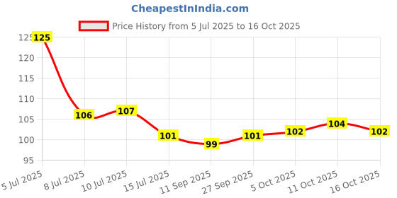 flipkart.com droptech Pvc White Turbo bib cock Taps pack3 pvc taps for bathroom standard size 1/2" - for hot & cold water bib tap Bib Tap Faucet droptech Price History Graph from 5 Jul 2025 to 16 Oct 2025