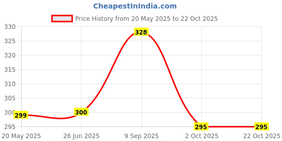 flipkart.com fizo PVC Wickets For Cricket Set of 3 Stumps, 2 Bails, Base, Bag Cover Plastic Stumps fizo Price History Graph from 20 May 2025 to 21 Oct 2025