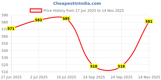 flipkart.com krishna sports PVC World cup 20222 champion Football With Pump, Size 5, (Black) Football - Size: 5 krishna sports Price History Graph from 27 Jun 2025 to 14 Nov 2025