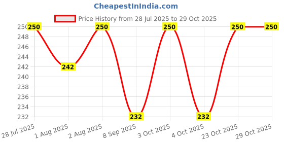 flipkart.com vgs fashion PVC Wrinkle Mattress Protector King Size (72 X 78 Inc) Bed Sheet. (Colour Gold) vgs fashion Price History Graph from 28 Jul 2025 to 29 Oct 2025