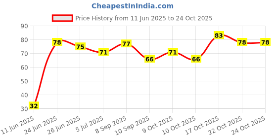 flipkart.com pulgos PVC_1_PAIR_B NylonSafety Gloves pulgos Price History Graph from 11 Jun 2025 to 24 Oct 2025