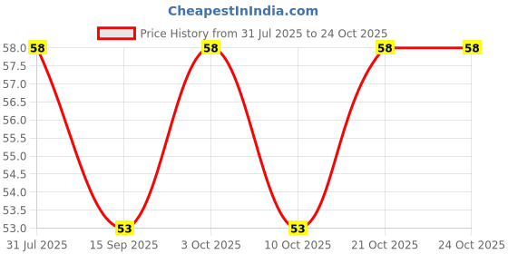 flipkart.com pulgos PVC_1_PAIR_BP Nylon Safety Gloves pulgos Price History Graph from 31 Jul 2025 to 23 Oct 2025