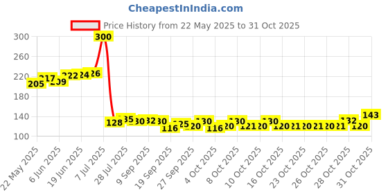 flipkart.com newkesar by newkesar PVC.4*4 SLIIM SQUERE HEAD Fixed Mount newkesar by newkesar Price History Graph from 22 May 2025 to 31 Oct 2025