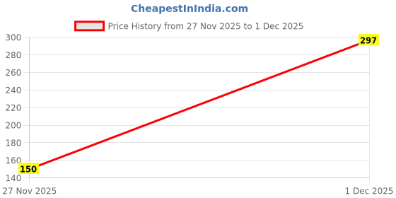 flipkart.com gaunsera pvcbat PVC/Plastic Cricket Bat For 8 Yrs gaunsera Price History Graph from 27 Nov 2025 to 1 Dec 2025