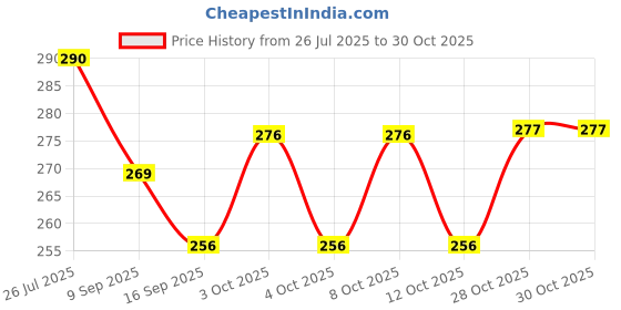 flipkart.com arscart PVD GOLD DISHWASH SAFE Stainless Steel Dinner Fork Set arscart Price History Graph from 26 Jul 2025 to 30 Oct 2025