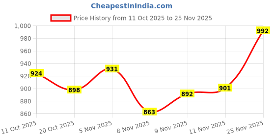 flipkart.com pve PVE008 In-line Skates - Size 6-9 UK pve Price History Graph from 11 Oct 2025 to 25 Nov 2025