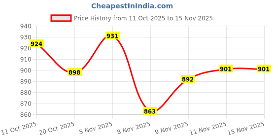 flipkart.com pve PVE008 In-line Skates - Size 6-9 UK pve Price History Graph from 11 Oct 2025 to 15 Nov 2025