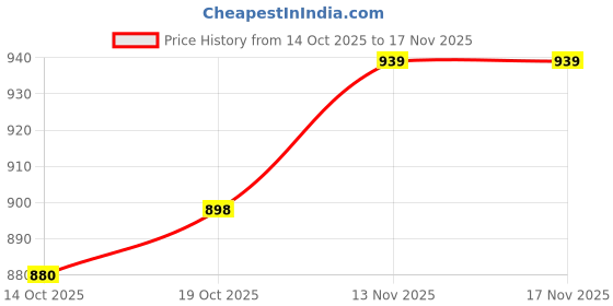 flipkart.com pve PVE010 In-line Skates - Size 6-9 UK pve Price History Graph from 14 Oct 2025 to 17 Nov 2025