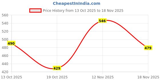 flipkart.com pve PVE012 Quad Roller Skates - Size 4-8 UK pve Price History Graph from 13 Oct 2025 to 18 Nov 2025