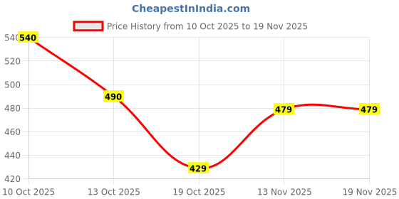flipkart.com pve PVE014 Quad Roller Skates - Size 4-8 UK pve Price History Graph from 10 Oct 2025 to 18 Nov 2025