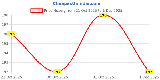 flipkart.com pvn Artificial Flower Pink Blossom Bonsai Tree – Set of 2 Bonsai Artificial Plant with Pot pvn Price History Graph from 21 Oct 2025 to 1 Dec 2025