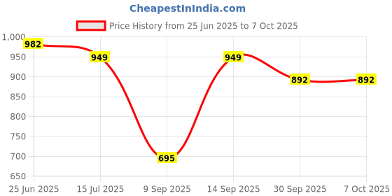 flipkart.com pvp 600 Game Of The Year Edition Price History Graph from 25 Jun 2025 to 7 Oct 2025