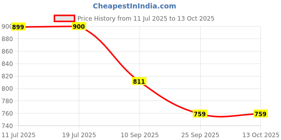 flipkart.com PVP Digital Retrol Pocket Game Box with 3000 pluse Games TV Connect | Mario etc9 Limited Edition Price History Graph from 11 Jul 2025 to 13 Oct 2025