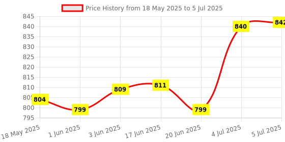 flipkart.com PVP Game, Multicolour with All Digital Games (Multicolor) Game Of The Year Edition Price History Graph from 18 May 2025 to 5 Jul 2025