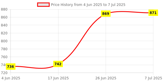flipkart.com PVP Game Of The Year Edition Price History Graph from 4 Jun 2025 to 7 Jul 2025