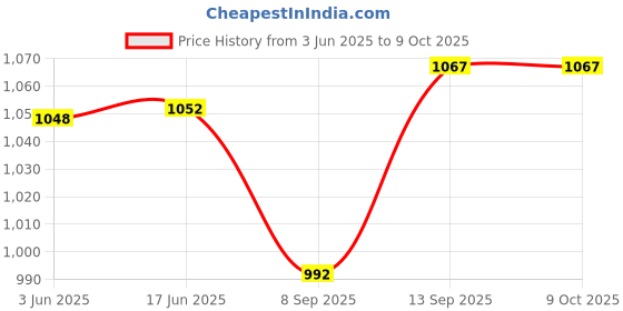 flipkart.com pvp Video Game Console NA GB with Yes Price History Graph from 3 Jun 2025 to 7 Oct 2025