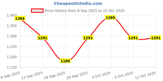 flipkart.com pvr 001 Hanging Lights (Pendant Lights) Lamp Shade pvr Price History Graph from 8 Sep 2025 to 12 Oct 2025