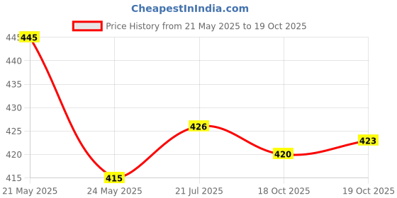 flipkart.com pvr Pack of 2 Women Nighty pvr Price History Graph from 21 May 2025 to 19 Oct 2025