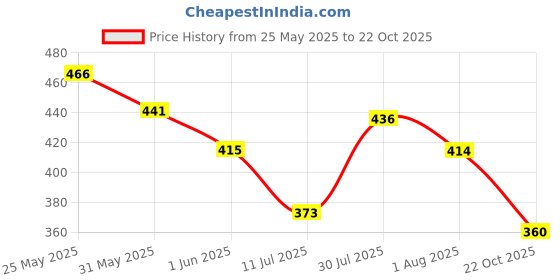 flipkart.com pvr Pack of 2 Women Nighty pvr Price History Graph from 25 May 2025 to 22 Oct 2025