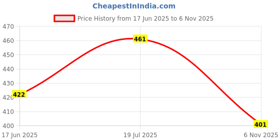 flipkart.com pvr Pack of 2 Women Nighty Set pvr Price History Graph from 17 Jun 2025 to 6 Nov 2025