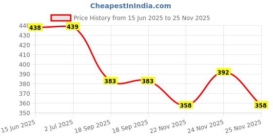 flipkart.com pvr Pack of 2 Women Nighty Set pvr Price History Graph from 15 Jun 2025 to 25 Nov 2025