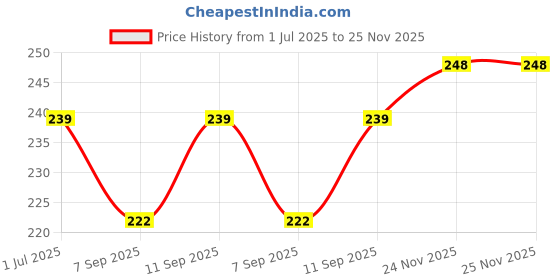 flipkart.com pvs trend Men Half Sleeve Black Shrug pvs trend Price History Graph from 1 Jul 2025 to 25 Nov 2025