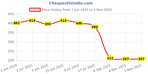 flipkart.com pvsc Rice Pot Drainer Stand+2(random colour)Heat Resistant Silicone Mittens Strainer pvsc Price History Graph from 1 Jun 2025 to 5 Nov 2025