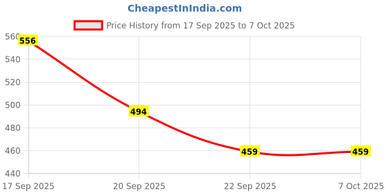 flipkart.com pvsol 3 Duck Slide Toy, Funny Automatic Stair Climbing Duckling Cartoon Race Track Set pvsol Price History Graph from 17 Sep 2025 to 6 Oct 2025