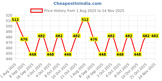 flipkart.com pvsol Egg holder Egg Holder pvsol Price History Graph from 1 Aug 2025 to 23 Nov 2025