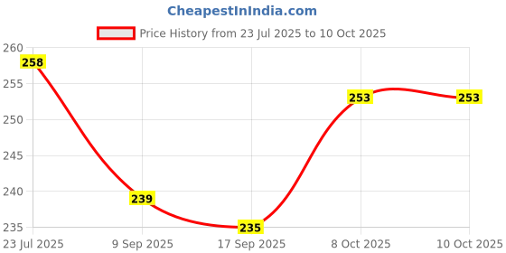 flipkart.com pvsol Multi Slot Egg Holder pvsol Price History Graph from 23 Jul 2025 to 10 Oct 2025