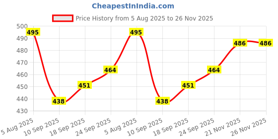 flipkart.com pvstar Chevrolet Beat pvstar Price History Graph from 5 Aug 2025 to 25 Nov 2025
