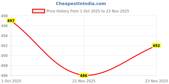 flipkart.com pvstar Datsun Go pvstar Price History Graph from 1 Oct 2025 to 23 Nov 2025