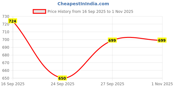 flipkart.com pvstar Hyundai Accent pvstar Price History Graph from 16 Sep 2025 to 31 Oct 2025