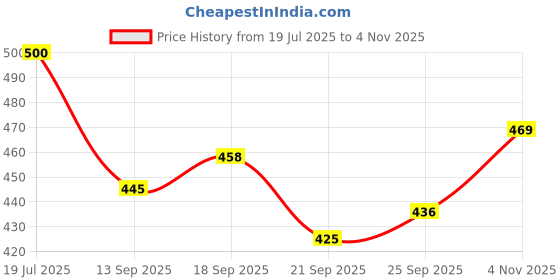 flipkart.com pvstar Hyundai Eon pvstar Price History Graph from 19 Jul 2025 to 4 Nov 2025