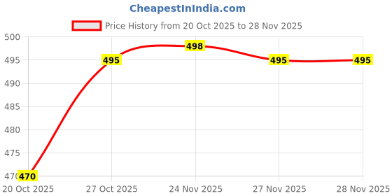 flipkart.com pvstar Mahindra KUV100 pvstar Price History Graph from 20 Oct 2025 to 28 Nov 2025