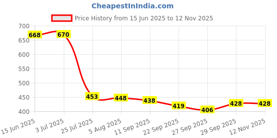 flipkart.com pvstar Maruti Suzuki 800 pvstar Price History Graph from 15 Jun 2025 to 11 Nov 2025