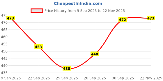 flipkart.com pvstar Maruti Suzuki Alto 800 pvstar Price History Graph from 9 Sep 2025 to 22 Nov 2025