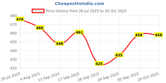 flipkart.com pvstar Maruti Suzuki Alto K10 pvstar Price History Graph from 26 Jul 2025 to 19 Oct 2025