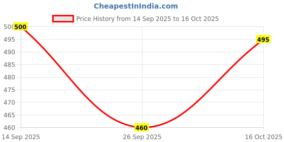 flipkart.com pvstar Maruti Suzuki WagonR Stingray pvstar Price History Graph from 14 Sep 2025 to 16 Oct 2025