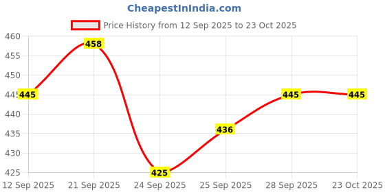 flipkart.com pvstar Maruti Suzuki Zen Estilo pvstar Price History Graph from 12 Sep 2025 to 22 Oct 2025